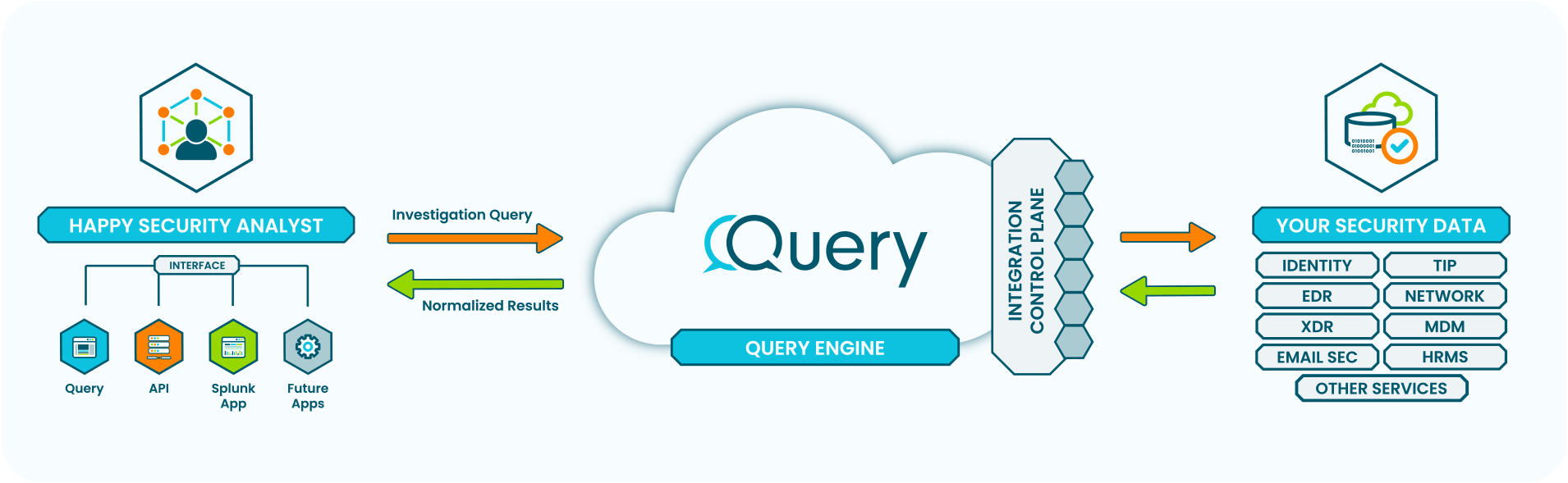 How query federated search platform works