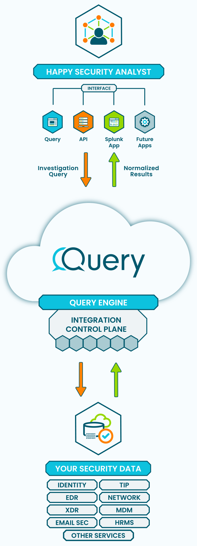 How query federated search platform works
