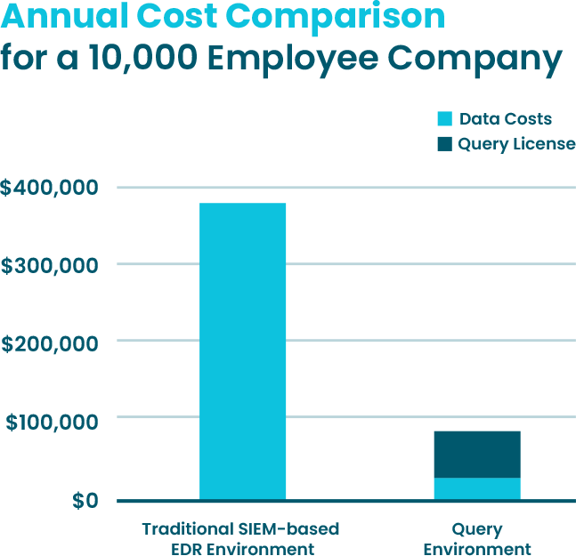 query annual cost comparison