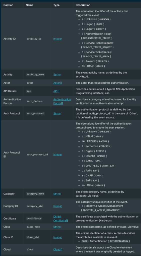 OCSF 1.4 Authentication Event Class