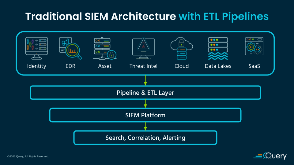 traditional siem architecture