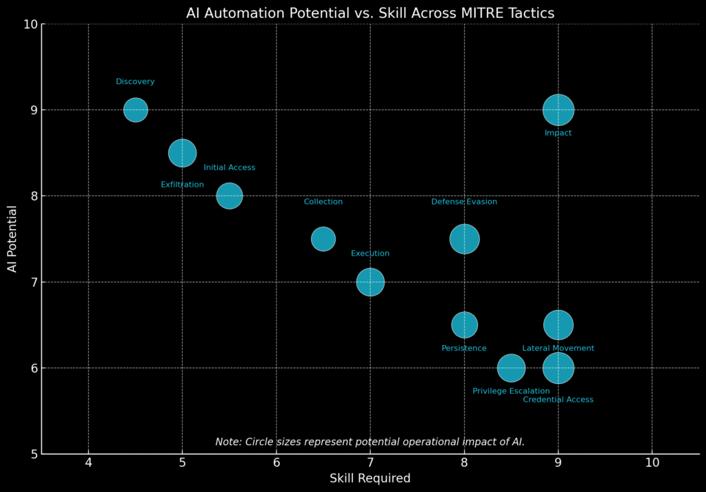 ai automation mitre graph