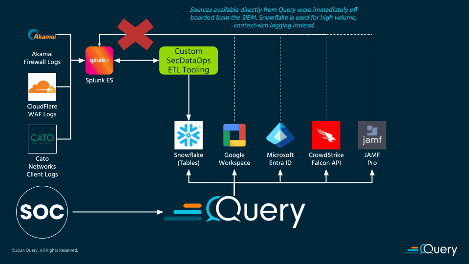 query snowflake etl diagram