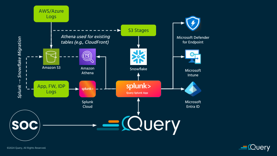 splunk snowflake migration with query