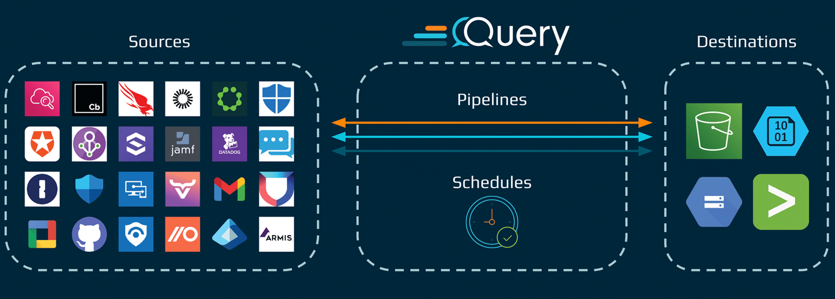 query security data pipelines architecture horizontal