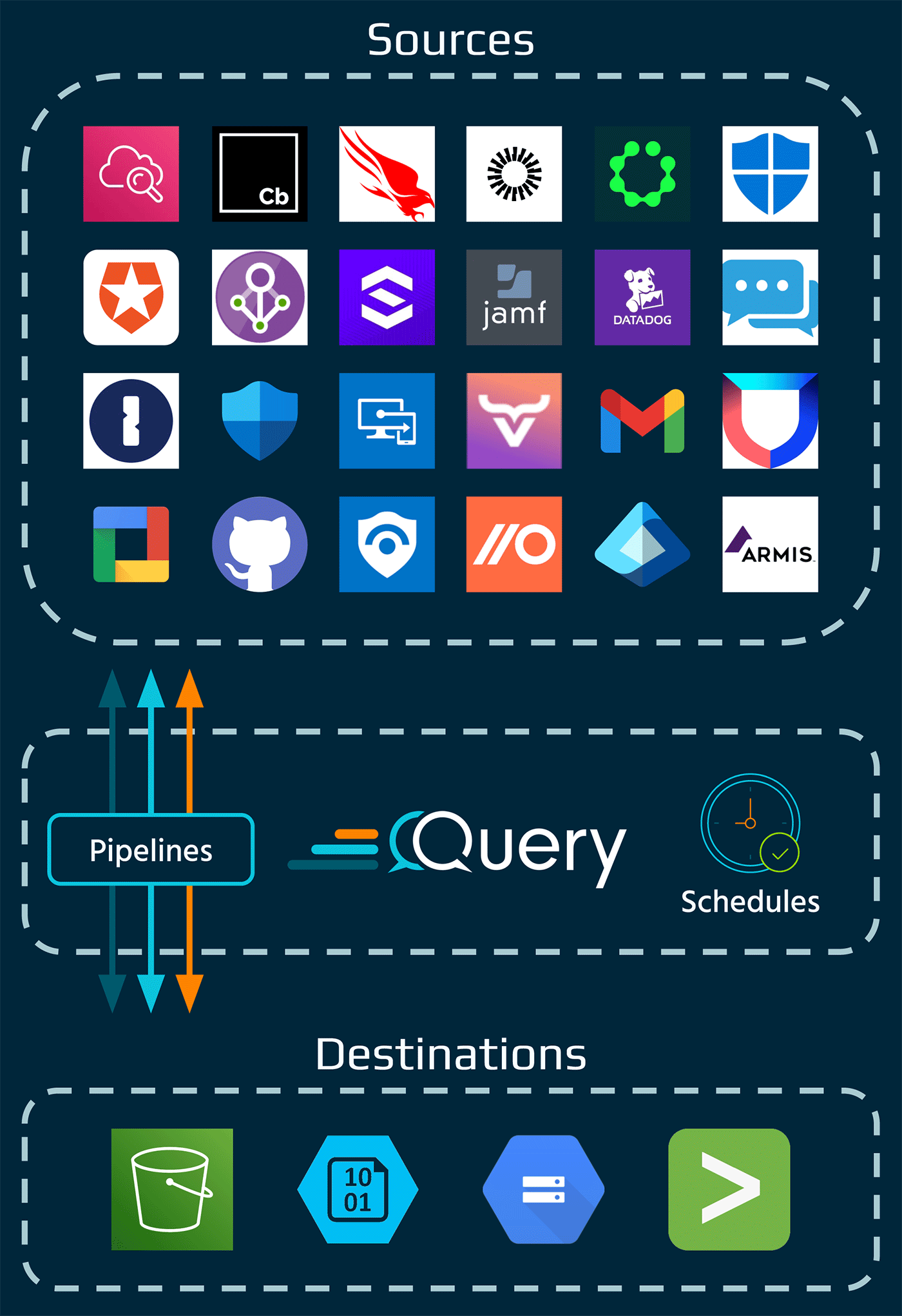 query security data pipelines architecture vertical