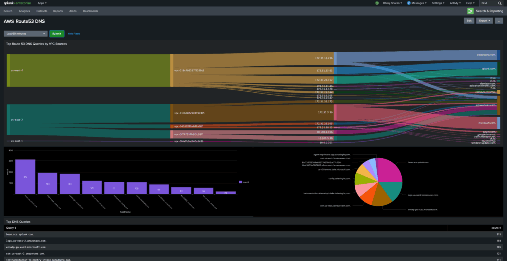 Query in the Splunk Dashboard