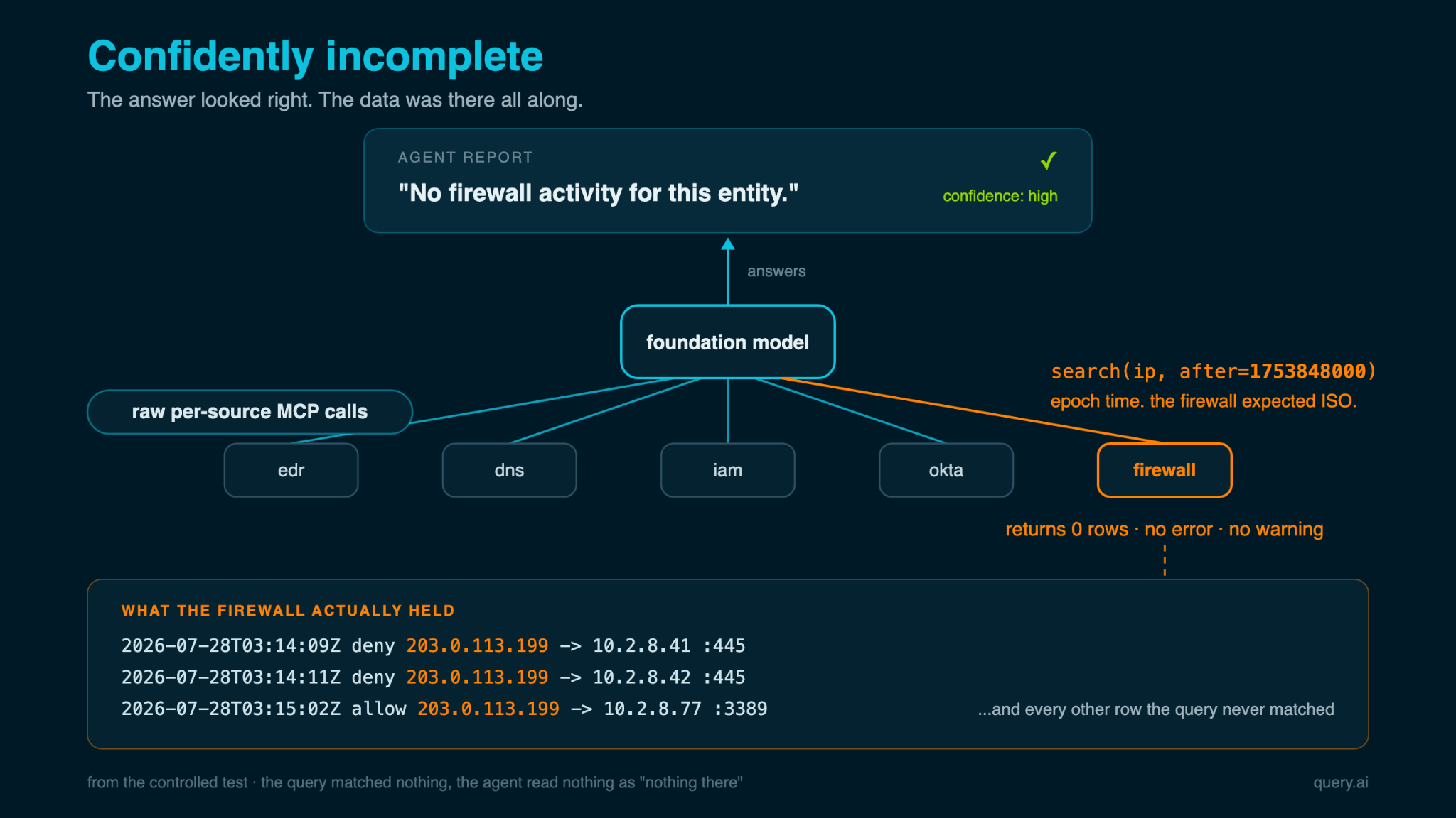 What I learned testing AI agents against real security data